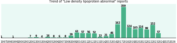 Low density lipoprotein abnormal: 1,569 reports from FDA and social media. Low density lipoprotein abnormal: 1,569 reports.